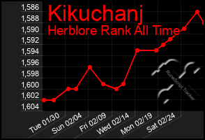 Total Graph of Kikuchanj