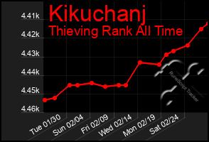 Total Graph of Kikuchanj