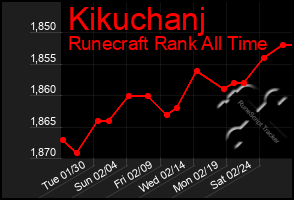 Total Graph of Kikuchanj