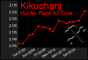 Total Graph of Kikuchanj