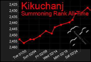 Total Graph of Kikuchanj