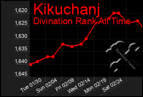 Total Graph of Kikuchanj