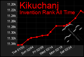 Total Graph of Kikuchanj