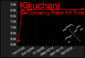 Total Graph of Kikuchanj