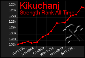 Total Graph of Kikuchanj