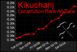 Total Graph of Kikuchanj