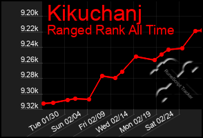 Total Graph of Kikuchanj