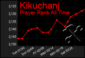 Total Graph of Kikuchanj