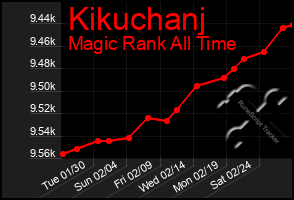 Total Graph of Kikuchanj