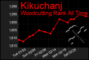 Total Graph of Kikuchanj