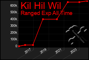 Total Graph of Kil Hil Wil