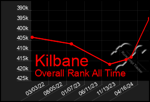 Total Graph of Kilbane