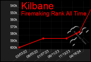 Total Graph of Kilbane