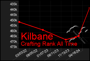 Total Graph of Kilbane