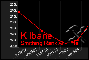 Total Graph of Kilbane