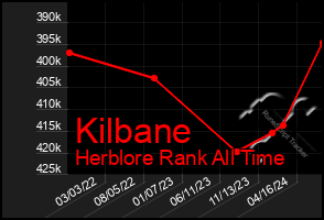 Total Graph of Kilbane