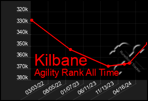 Total Graph of Kilbane