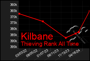 Total Graph of Kilbane