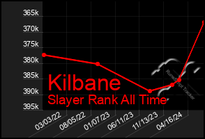 Total Graph of Kilbane