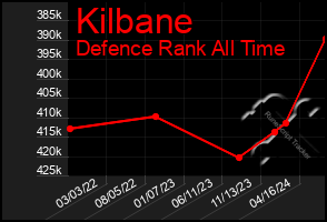 Total Graph of Kilbane