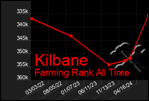 Total Graph of Kilbane