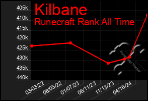 Total Graph of Kilbane