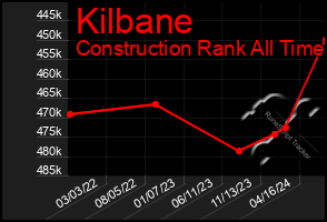 Total Graph of Kilbane