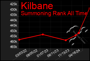 Total Graph of Kilbane