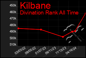 Total Graph of Kilbane