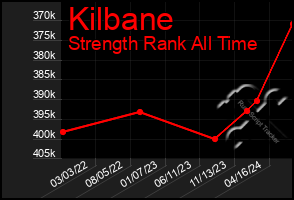 Total Graph of Kilbane