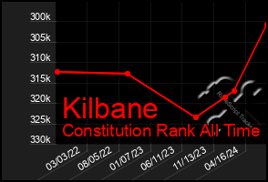 Total Graph of Kilbane