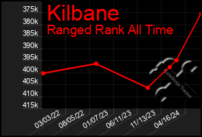 Total Graph of Kilbane