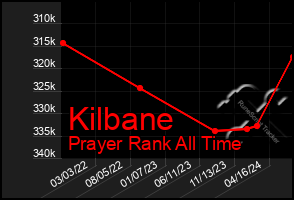 Total Graph of Kilbane