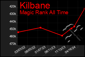 Total Graph of Kilbane