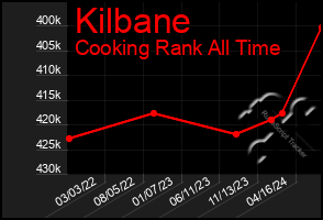 Total Graph of Kilbane