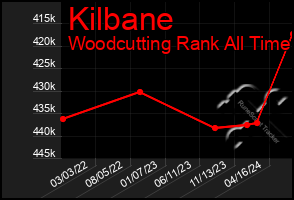 Total Graph of Kilbane