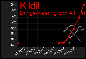 Total Graph of Kildil