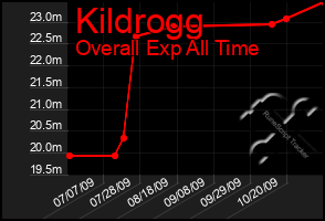 Total Graph of Kildrogg