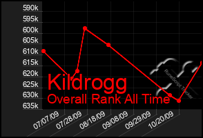 Total Graph of Kildrogg