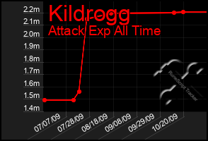 Total Graph of Kildrogg