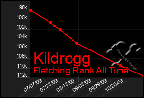 Total Graph of Kildrogg