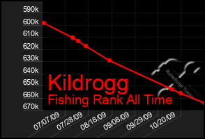 Total Graph of Kildrogg