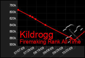 Total Graph of Kildrogg