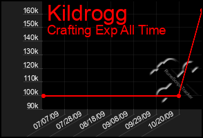 Total Graph of Kildrogg