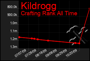 Total Graph of Kildrogg