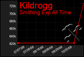 Total Graph of Kildrogg