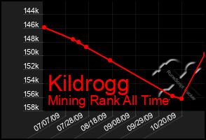 Total Graph of Kildrogg