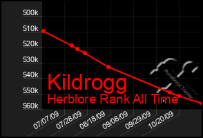 Total Graph of Kildrogg