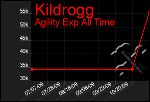 Total Graph of Kildrogg