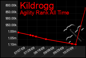 Total Graph of Kildrogg
